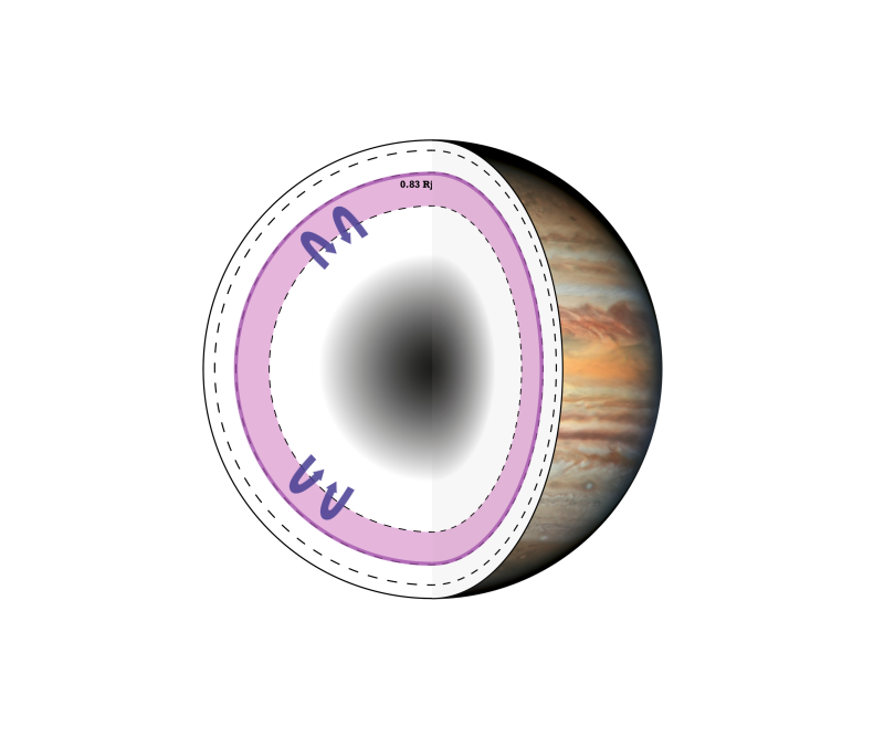 Les marées dans le système de Jupiter