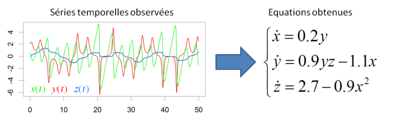 Jeu d’équation original obtenu à partir d’un jeu de 3 séries temporelles, issues de l’intégration du modèle de Nosé-Hoover (1984), parmi un ensemble de plus d’un milliard de formulations possibles (erreur sur ses paramètres < 15 %).