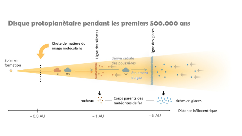 La formation du système solaire